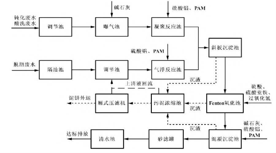 五金加工廢水處理技術 五金加工廢水處理技術