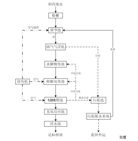 廢水處理工藝流程示意圖 廢水處理工藝流程示意圖