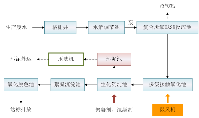 珠海中成藥制藥廢水處理方案.png 珠海中成藥制藥廢水處理方案.png