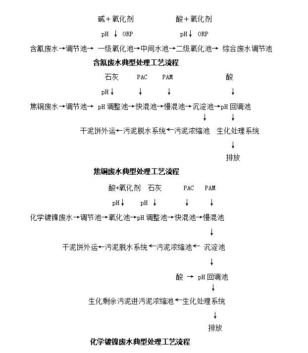 幾種常見(jiàn)電鍍廢水處理工藝: 幾種常見(jiàn)電鍍廢水處理工藝: