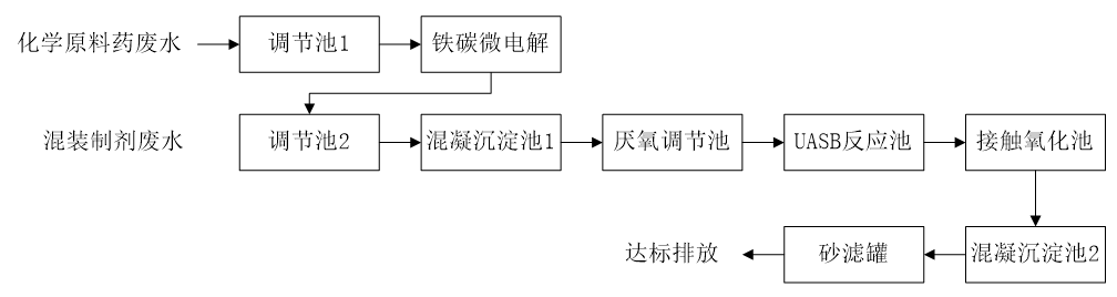 五、污水處理工藝流程圖