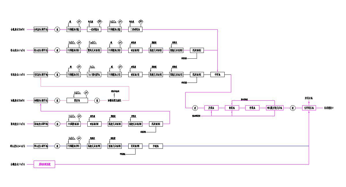 五、處理工藝流程圖