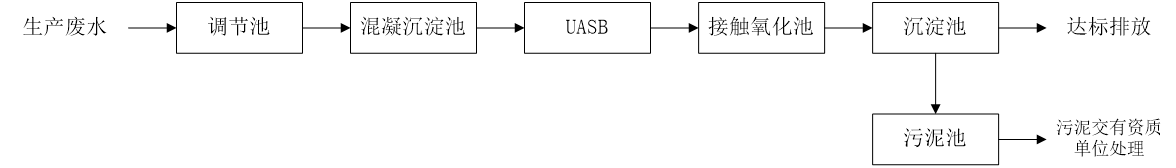五、污水處理工藝流程圖
