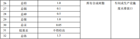 合成樹脂工業(yè)污染物排放標(biāo)準(zhǔn) 合成樹脂工業(yè)污染物排放標(biāo)準(zhǔn)