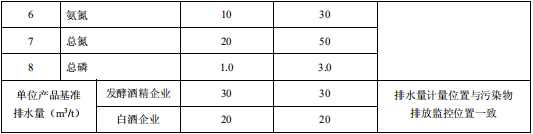 發(fā)酵酒精和白酒工業(yè)水污染物排放標(biāo)準(zhǔn) 發(fā)酵酒精和白酒工業(yè)水污染物排放標(biāo)準(zhǔn)