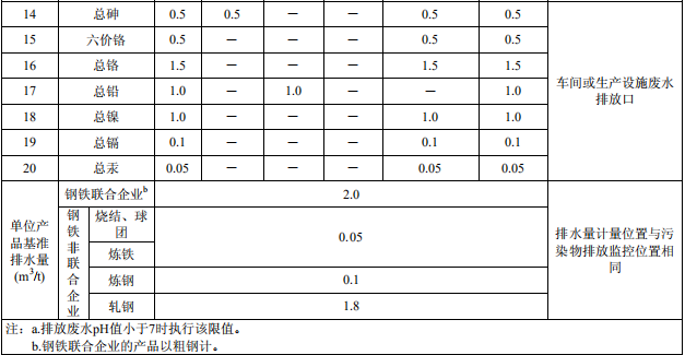 鋼鐵工業(yè)水污染物排放標準 鋼鐵工業(yè)水污染物排放標準