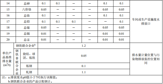 鋼鐵工業(yè)水污染物排放標準 鋼鐵工業(yè)水污染物排放標準