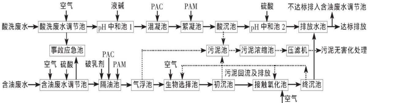 鋼鐵生產廢水處理工程分享 鋼鐵生產廢水處理工程分享