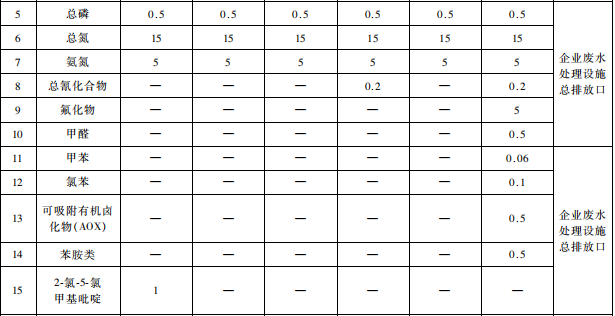 雜環(huán)類農藥工業(yè)水污染物排放標準 雜環(huán)類農藥工業(yè)水污染物排放標準