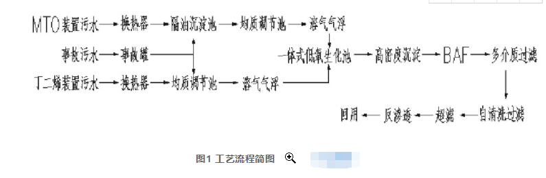 一體式低氧生化技術和新型BAF技術在MTO廢水處理中的應用 一體式低氧生化技術和新型BAF技術在MTO廢水處理中的應用