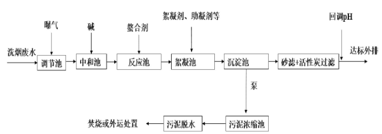 垃圾焚燒電廠洗煙廢水處理技術(shù) 垃圾焚燒電廠洗煙廢水處理技術(shù)