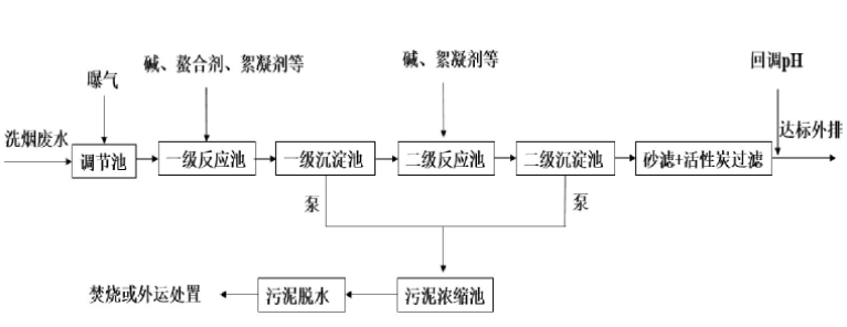 垃圾焚燒電廠洗煙廢水處理技術(shù) 垃圾焚燒電廠洗煙廢水處理技術(shù)