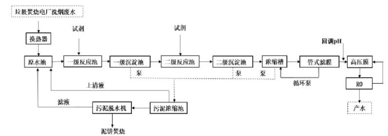 垃圾焚燒電廠洗煙廢水處理技術(shù) 垃圾焚燒電廠洗煙廢水處理技術(shù)