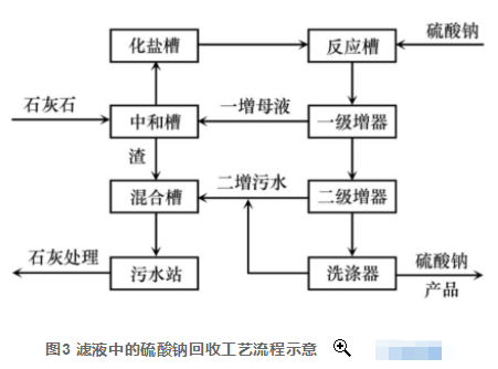 石灰石+石灰法化工廢水處理新工藝分析 石灰石+石灰法化工廢水處理新工藝分析