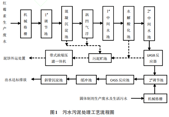 藥廠廢水處理工藝應(yīng)用分享 藥廠廢水處理工藝應(yīng)用分享