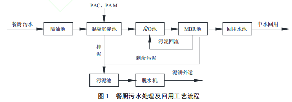 餐廚污水就地處理與中水回用工藝的實(shí)踐 餐廚污水就地處理與中水回用工藝的實(shí)踐