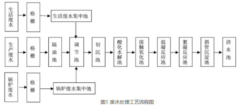 速凍食品廠廢水處理工藝技術(shù)分享 速凍食品廠廢水處理工藝技術(shù)分享