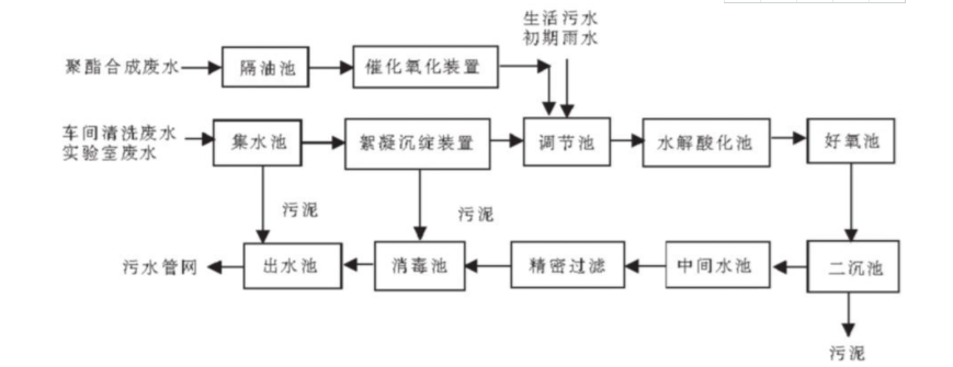 某大型涂料廢水污染物分析及廢水處理案例分享 某大型涂料廢水污染物分析及廢水處理案例分享