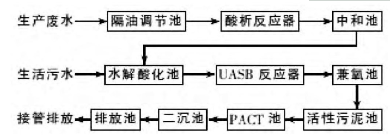 增塑劑廢水處理方法 增塑劑廢水處理方法
