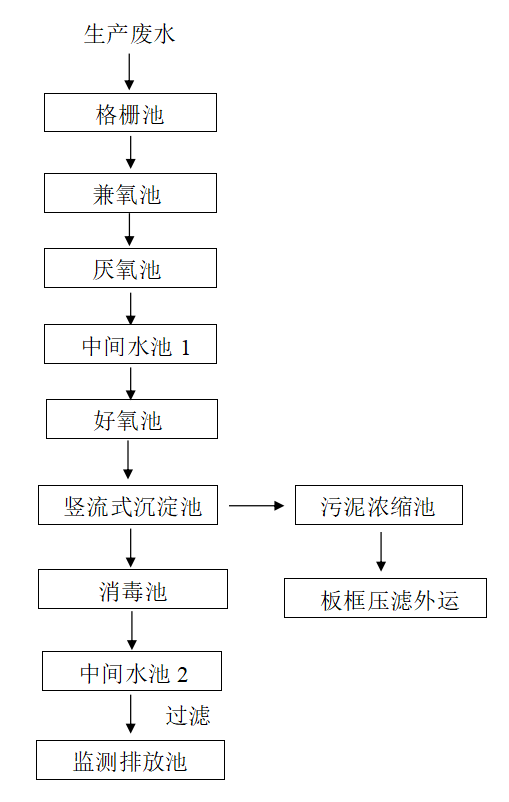 豆制品廢水處理方法 豆制品廢水處理方法