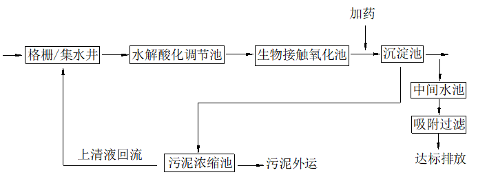 制藥污水處理技術(shù) 制藥污水處理技術(shù)