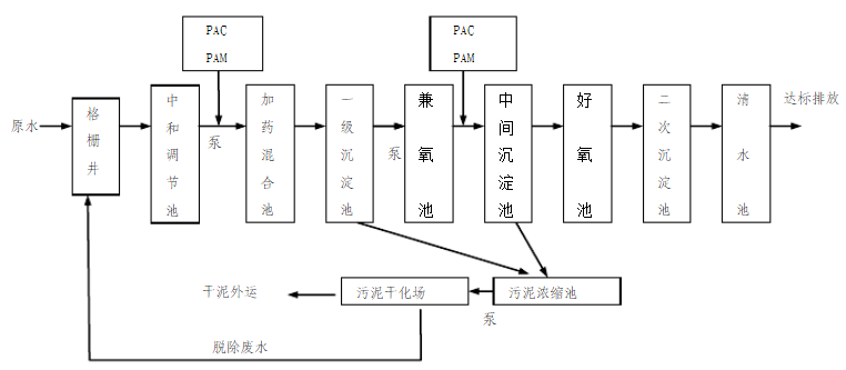 顏料廢水處理技術(shù) 顏料廢水處理技術(shù)