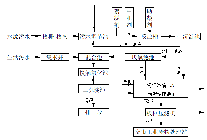 水性漆廢水處理工藝 水性漆廢水處理工藝