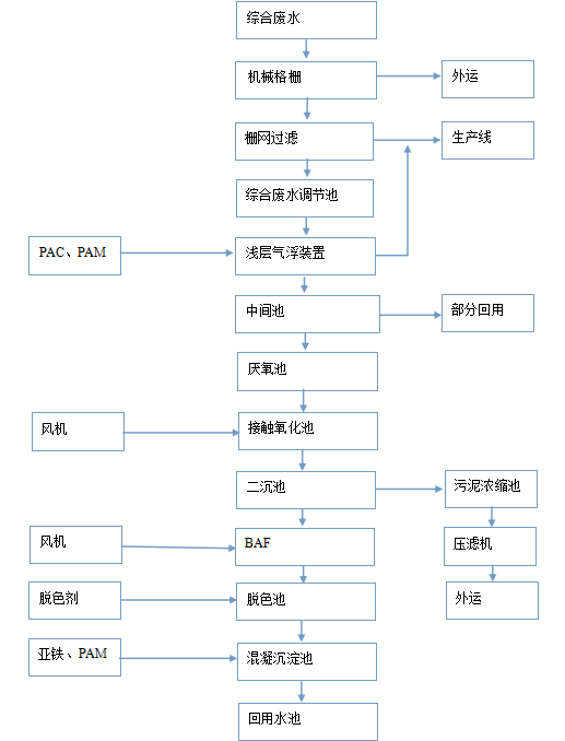 再生紙廢水處理技術(shù) 再生紙廢水處理技術(shù)