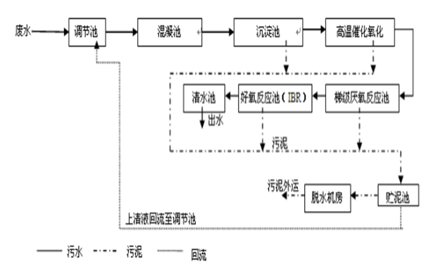 丙烯酸樹脂廢水處理工藝 丙烯酸樹脂廢水處理工藝
