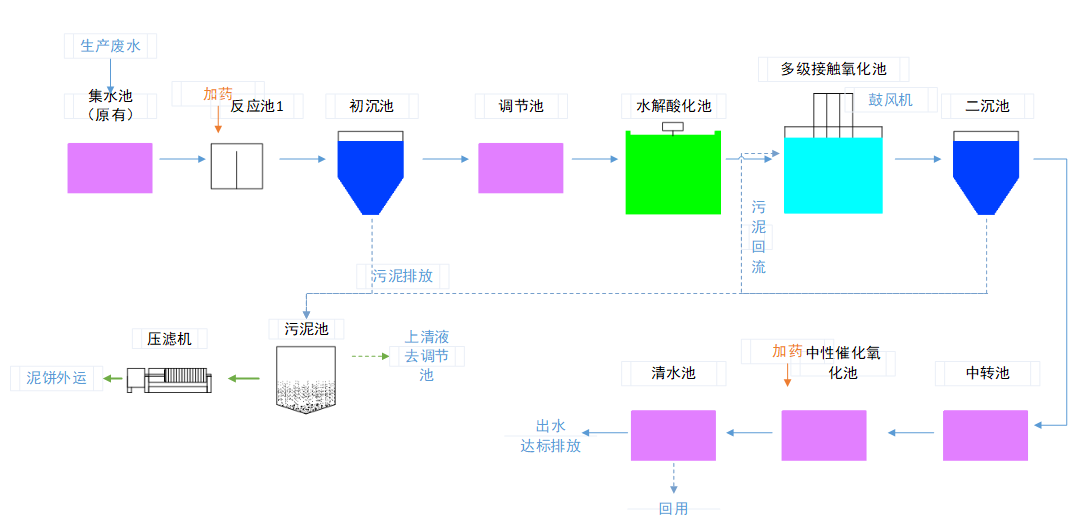 水簾柜廢水處理案例 水簾柜廢水處理案例