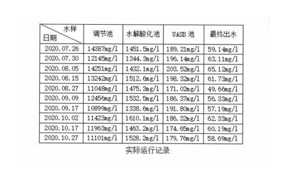 洗滌劑廢水處理站運行記錄 洗滌劑廢水處理站運行記錄